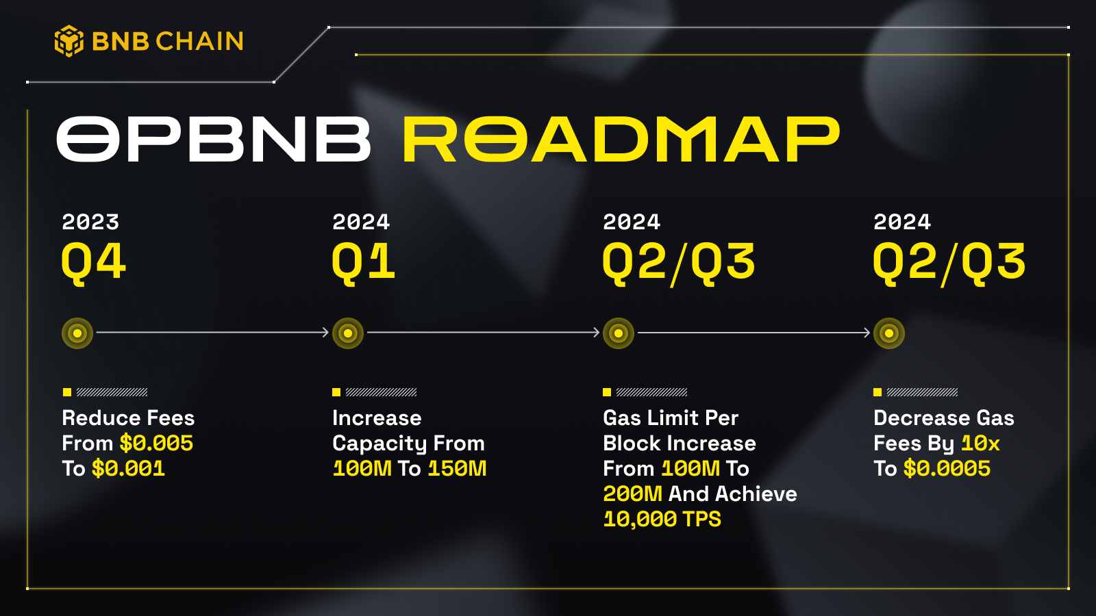 BNB Chains OpBNB Roadmap Targets 10 000 TPS And 10X Price Reduction As