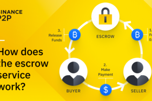 How Does Binance P2P’s Escrow Service Work?