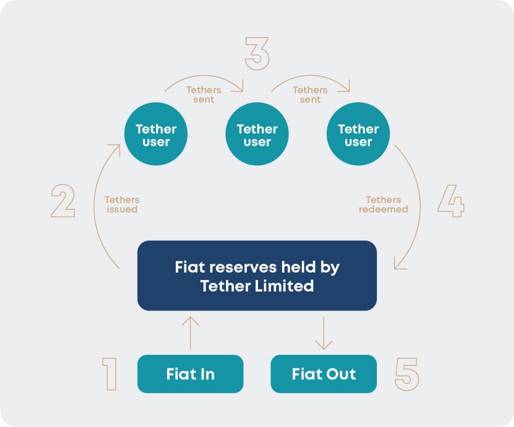 how do you turn btc into tether