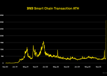 BNB Smart Chain (BSC) Experiences Transaction All Time High; Highlighting the Network’s Stability and Capacity December 7, 2023