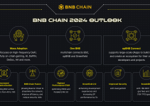 BNB Chain 2024 Outlook – The “One BNB” Multi-chain Paradigm