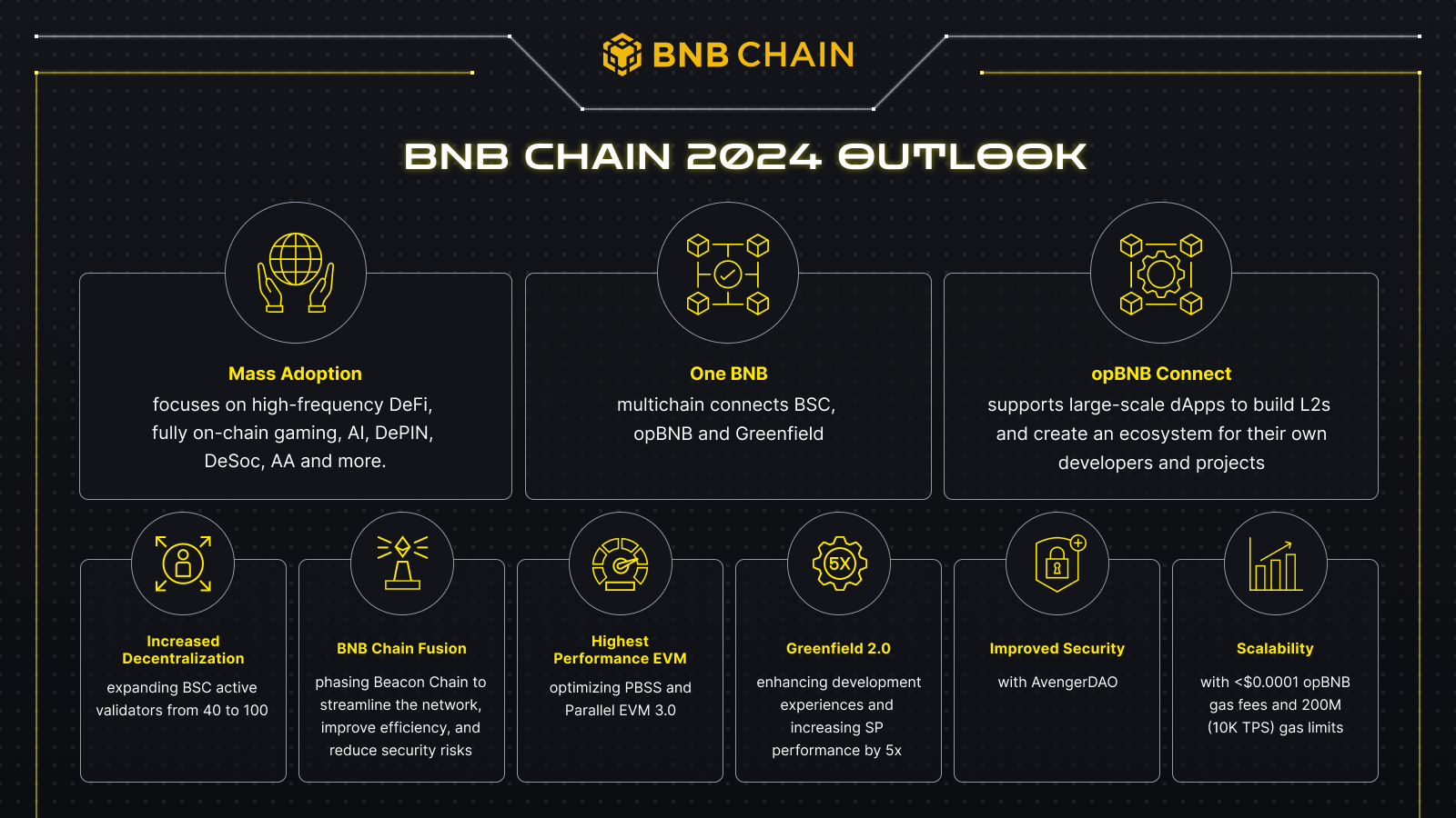 BNB Chain 2024 Outlook - The “One BNB” Multi-chain Paradigm - Binance ...