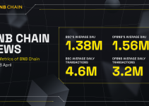 BNB Chain Weekly Ecosystem Report (April 22 – April 28)