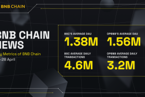 BNB Chain Weekly Ecosystem Report (April 22 – April 28)