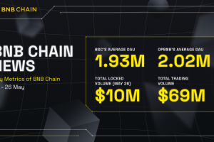 BNB Chain Weekly Ecosystem Report (May 20 – May 26)