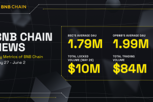 BNB Chain Weekly Ecosystem Report (May 27 – June 2)