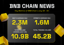 BNB Chain Weekly Ecosystem Report (July 10 – 16)